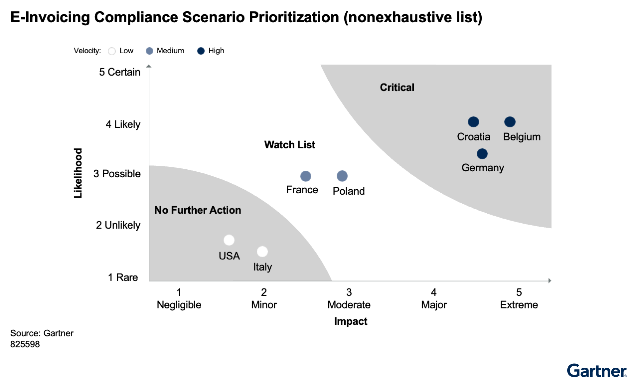 E-Invoicing compliance Gartner 2026