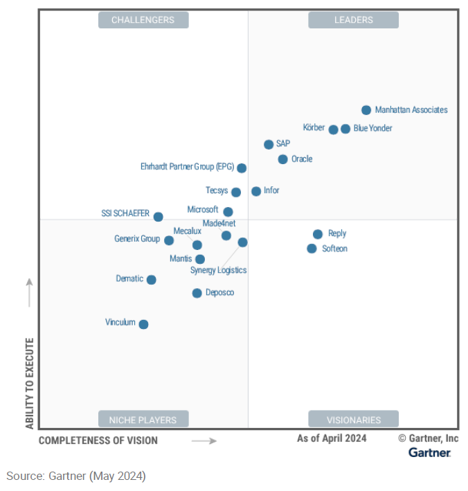 Magic Quadrant WMS 2024 Gartner